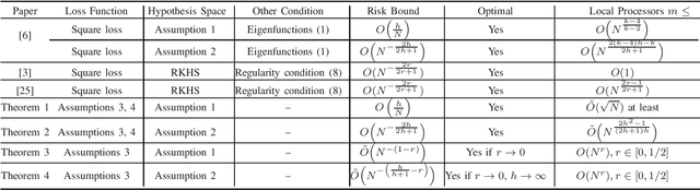 Figure 1 for Theoretical Analysis of Divide-and-Conquer ERM: Beyond Square Loss and RKHS