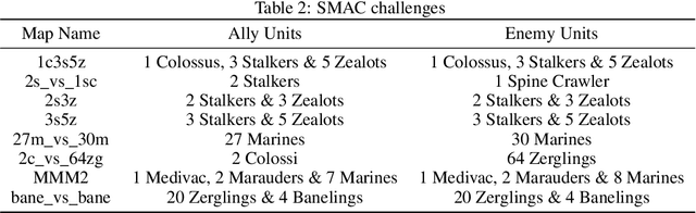 Figure 4 for State-based Episodic Memory for Multi-Agent Reinforcement Learning