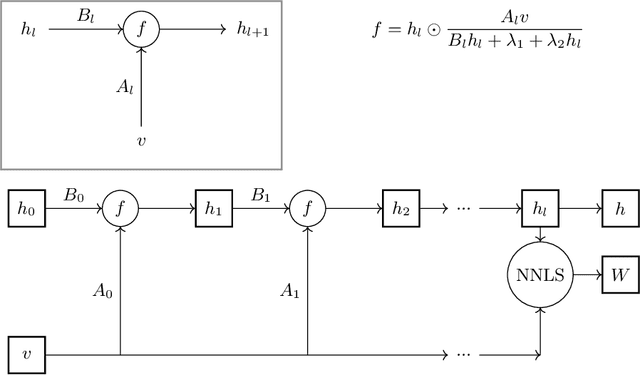 Figure 3 for deep unfolding for non-negative matrix factorization with application to mutational signature analysis