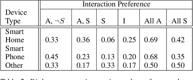 Figure 2 for Evaluating Older Users' Experiences with Commercial Dialogue Systems: Implications for Future Design and Development