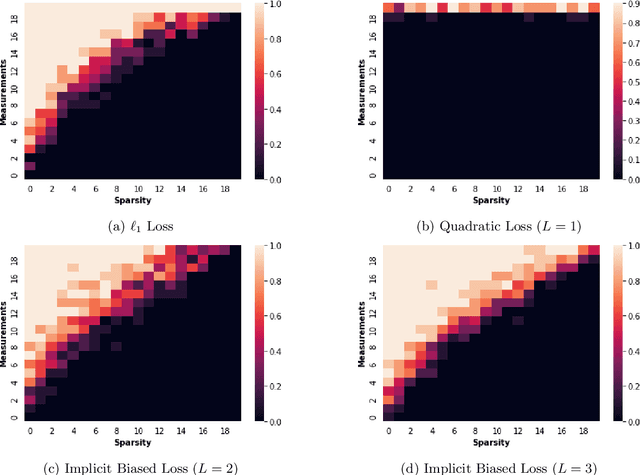 Figure 3 for More is Less: Inducing Sparsity via Overparameterization