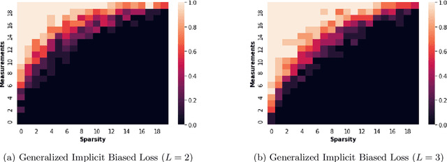 Figure 4 for More is Less: Inducing Sparsity via Overparameterization