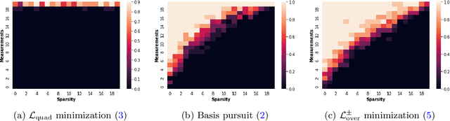 Figure 1 for More is Less: Inducing Sparsity via Overparameterization