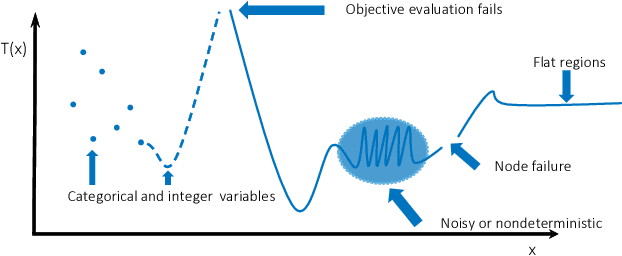 Figure 1 for Autotune: A Derivative-free Optimization Framework for Hyperparameter Tuning