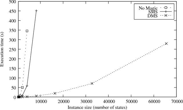 Figure 3 for Magic Sets for Disjunctive Datalog Programs