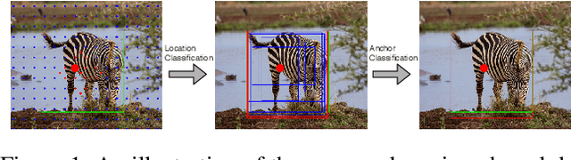 Figure 1 for Semi-Anchored Detector for One-Stage Object Detection