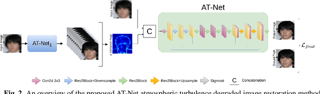 Figure 3 for Learning to restore images degraded by atmospheric turbulence using uncertainty