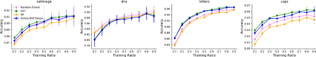 Figure 4 for Online Binary Space Partitioning Forests