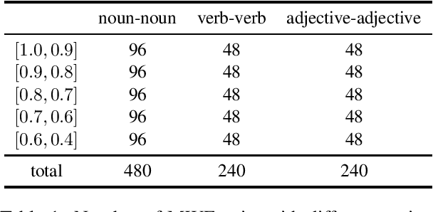 Figure 1 for COS960: A Chinese Word Similarity Dataset of 960 Word Pairs