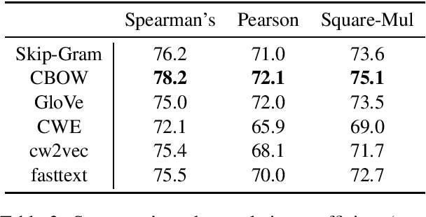 Figure 2 for COS960: A Chinese Word Similarity Dataset of 960 Word Pairs