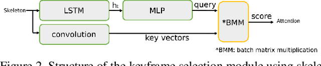 Figure 3 for Gesture Recognition with a Skeleton-Based Keyframe Selection Module