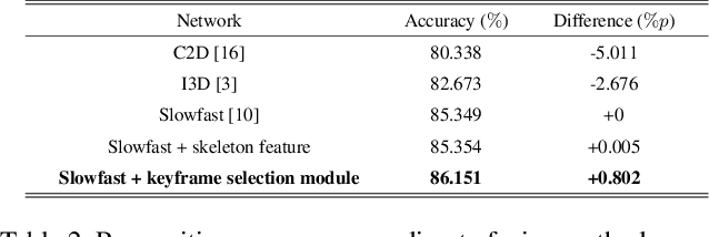 Figure 4 for Gesture Recognition with a Skeleton-Based Keyframe Selection Module