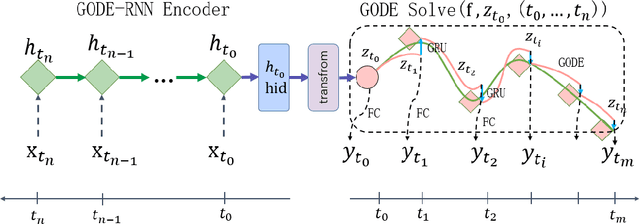 Figure 1 for STR-GODEs: Spatial-Temporal-Ridership Graph ODEs for Metro Ridership Prediction