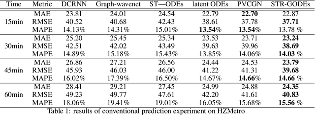 Figure 2 for STR-GODEs: Spatial-Temporal-Ridership Graph ODEs for Metro Ridership Prediction