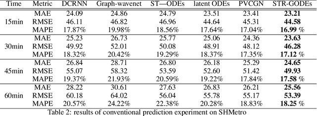 Figure 3 for STR-GODEs: Spatial-Temporal-Ridership Graph ODEs for Metro Ridership Prediction