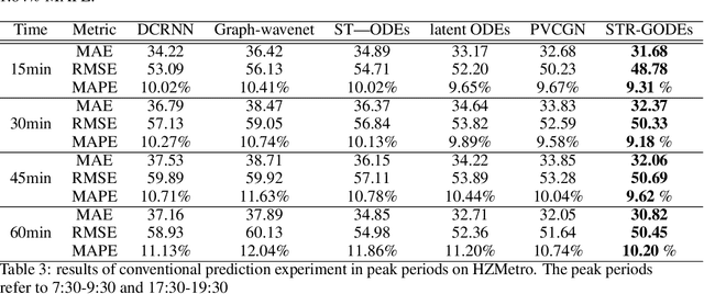 Figure 4 for STR-GODEs: Spatial-Temporal-Ridership Graph ODEs for Metro Ridership Prediction