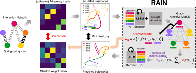 Figure 1 for Learning Heterogeneous Interaction Strengths by Trajectory Prediction with Graph Neural Network