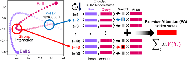 Figure 2 for Learning Heterogeneous Interaction Strengths by Trajectory Prediction with Graph Neural Network