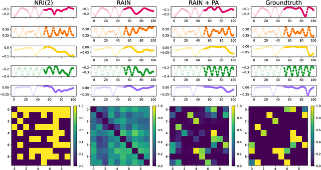 Figure 4 for Learning Heterogeneous Interaction Strengths by Trajectory Prediction with Graph Neural Network