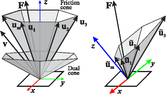 Figure 2 for Increased Mobility in Presence of Multiple Contacts - Identifying Contact Configurations that Enable Arbitrary Acceleration of CoM