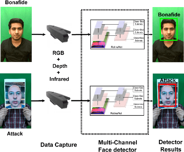 Figure 1 for Can Your Face Detector Do Anti-spoofing? Face Presentation Attack Detection with a Multi-Channel Face Detector