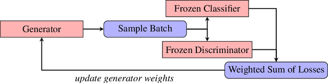 Figure 1 for Transforming the output of GANs by fine-tuning them with features from different datasets