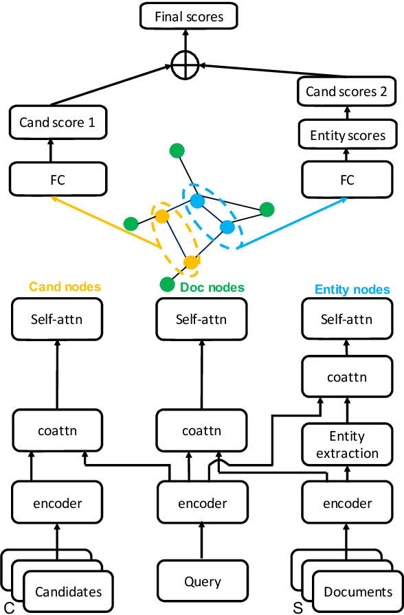 Figure 3 for Multi-hop Reading Comprehension across Multiple Documents by Reasoning over Heterogeneous Graphs