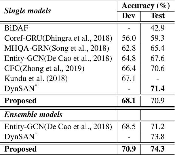 Figure 2 for Multi-hop Reading Comprehension across Multiple Documents by Reasoning over Heterogeneous Graphs