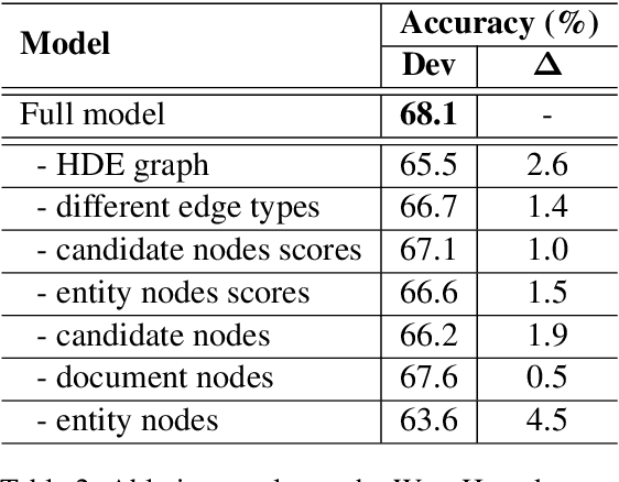 Figure 4 for Multi-hop Reading Comprehension across Multiple Documents by Reasoning over Heterogeneous Graphs