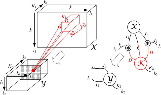 Figure 2 for HOTCAKE: Higher Order Tucker Articulated Kernels for Deeper CNN Compression