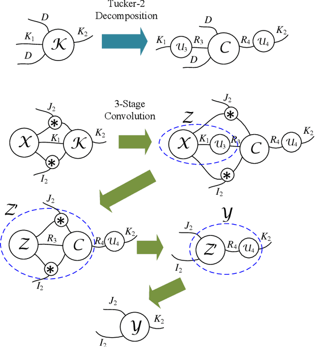 Figure 3 for HOTCAKE: Higher Order Tucker Articulated Kernels for Deeper CNN Compression