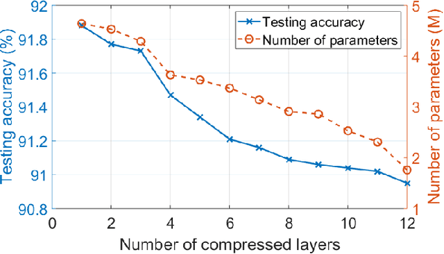 Figure 4 for HOTCAKE: Higher Order Tucker Articulated Kernels for Deeper CNN Compression