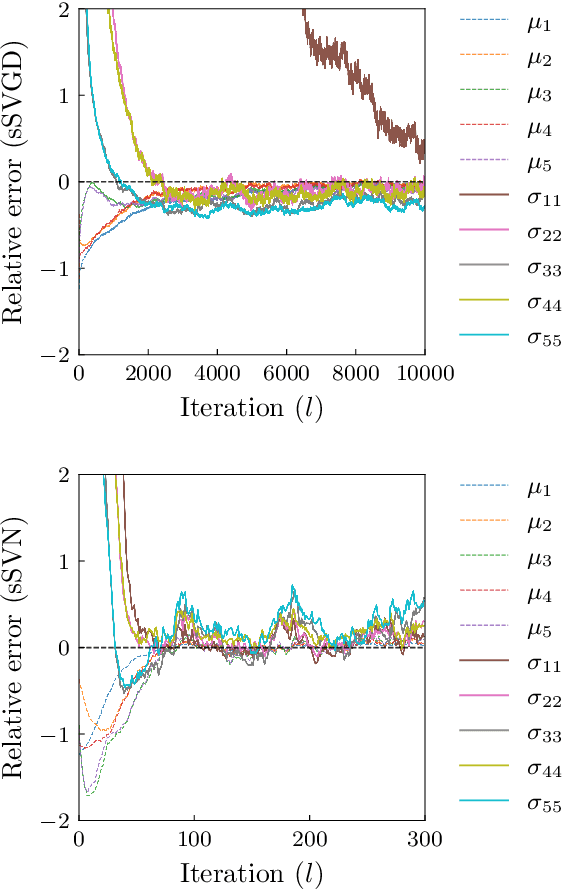 Figure 2 for A stochastic Stein Variational Newton method