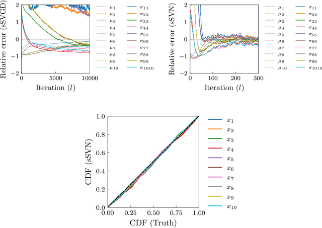 Figure 4 for A stochastic Stein Variational Newton method