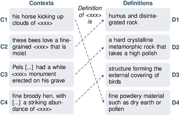 Figure 1 for CoDA21: Evaluating Language Understanding Capabilities of NLP Models With Context-Definition Alignment