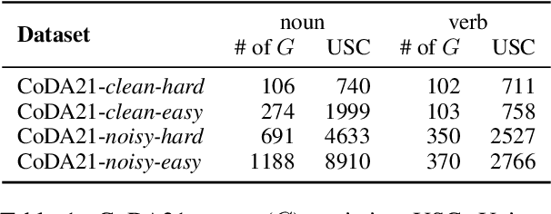 Figure 2 for CoDA21: Evaluating Language Understanding Capabilities of NLP Models With Context-Definition Alignment