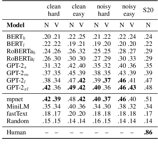 Figure 3 for CoDA21: Evaluating Language Understanding Capabilities of NLP Models With Context-Definition Alignment