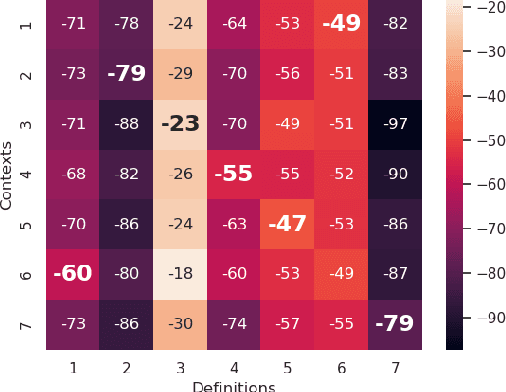 Figure 4 for CoDA21: Evaluating Language Understanding Capabilities of NLP Models With Context-Definition Alignment