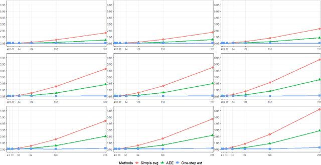 Figure 1 for Communication-Efficient Distributed Estimator for Generalized Linear Models with a Diverging Number of Covariates