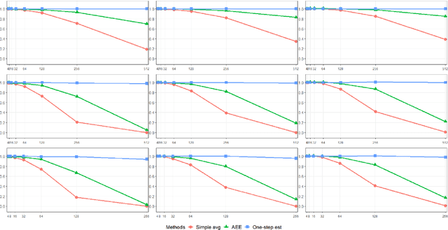 Figure 2 for Communication-Efficient Distributed Estimator for Generalized Linear Models with a Diverging Number of Covariates