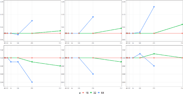 Figure 3 for Communication-Efficient Distributed Estimator for Generalized Linear Models with a Diverging Number of Covariates