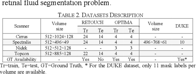 Figure 3 for RetiFluidNet: A Self-Adaptive and Multi-Attention Deep Convolutional Network for Retinal OCT Fluid Segmentation