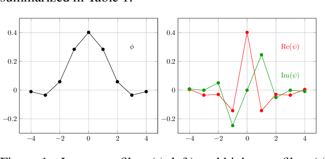 Figure 1 for Combining Scatter Transform and Deep Neural Networks for Multilabel Electrocardiogram Signal Classification