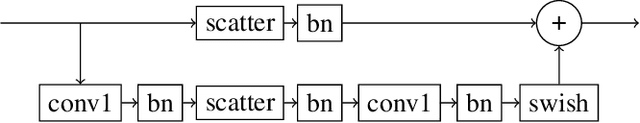 Figure 4 for Combining Scatter Transform and Deep Neural Networks for Multilabel Electrocardiogram Signal Classification