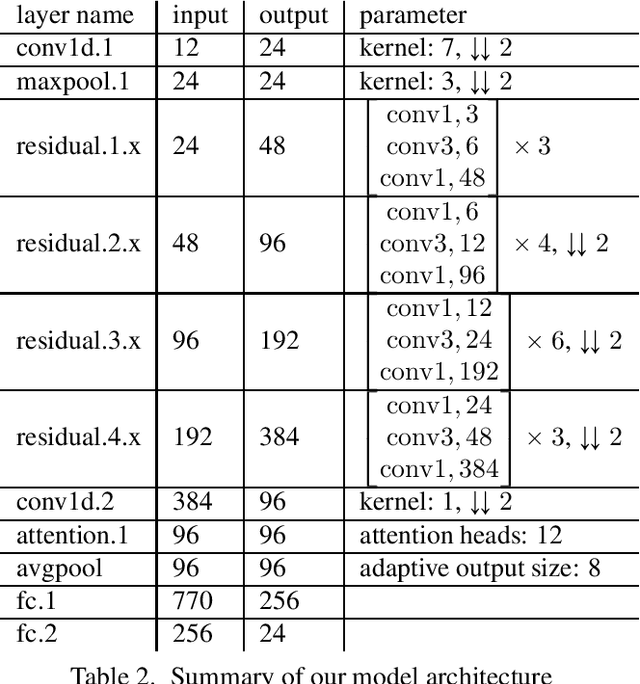 Figure 3 for Combining Scatter Transform and Deep Neural Networks for Multilabel Electrocardiogram Signal Classification