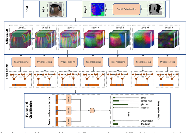 Figure 1 for When CNNs Meet Random RNNs: Towards Multi-Level Analysis for RGB-D Object and Scene Recognition