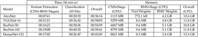 Figure 2 for When CNNs Meet Random RNNs: Towards Multi-Level Analysis for RGB-D Object and Scene Recognition