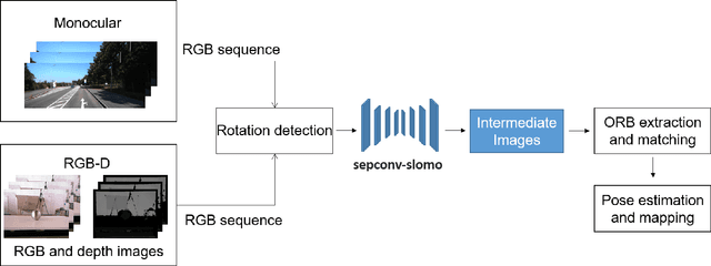 Figure 1 for InterpolationSLAM: A Novel Robust Visual SLAM System in Rotating Scenes