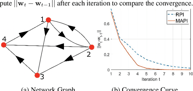 Figure 4 for Multiplication-Avoiding Variant of Power Iteration with Applications