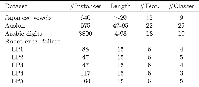 Figure 2 for Similarity Learning for Time Series Classification